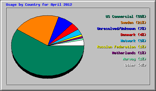 Usage by Country for April 2012
