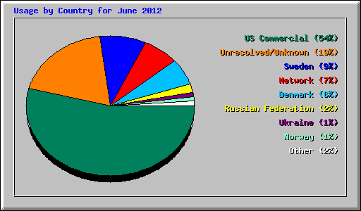 Usage by Country for June 2012