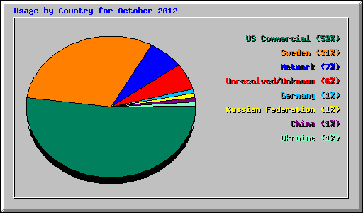 Usage by Country for October 2012