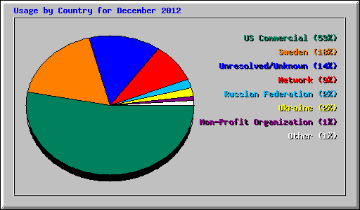 Usage by Country for December 2012