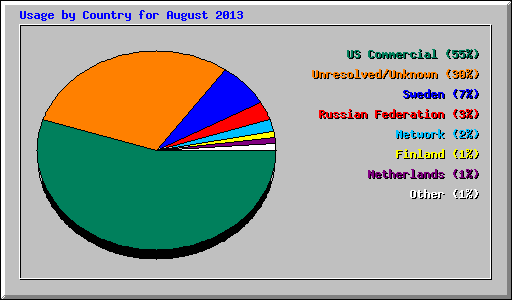 Usage by Country for August 2013