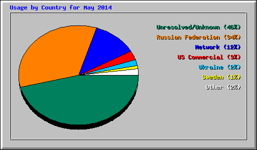 Usage by Country for May 2014
