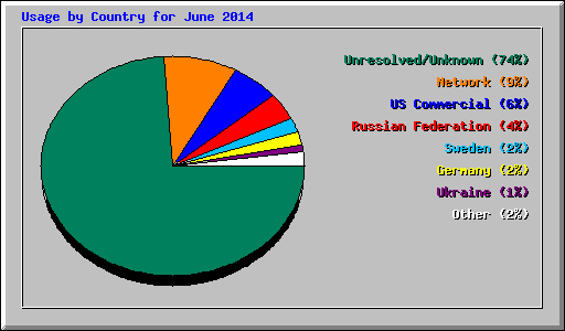 Usage by Country for June 2014