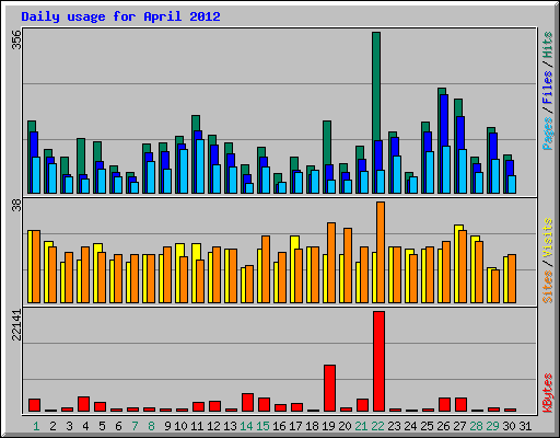 Daily usage for April 2012