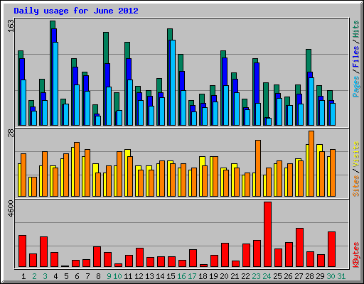 Daily usage for June 2012