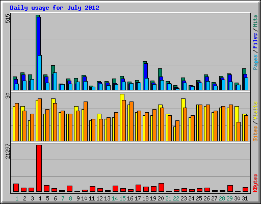 Daily usage for July 2012