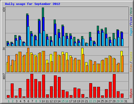 Daily usage for September 2012