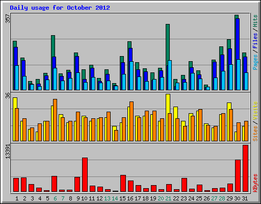 Daily usage for October 2012
