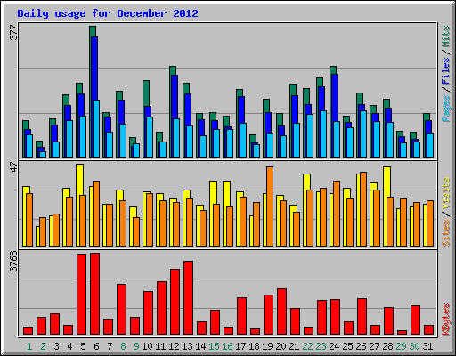 Daily usage for December 2012
