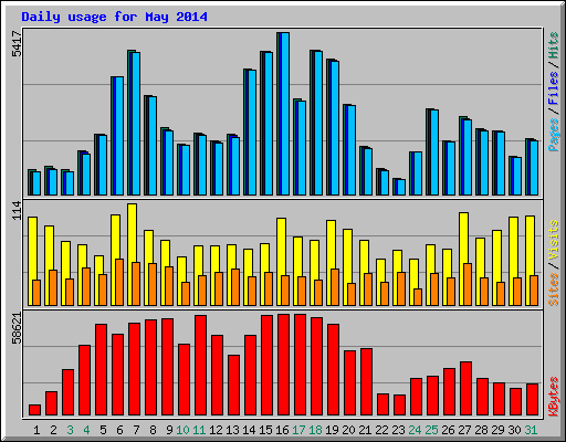 Daily usage for May 2014