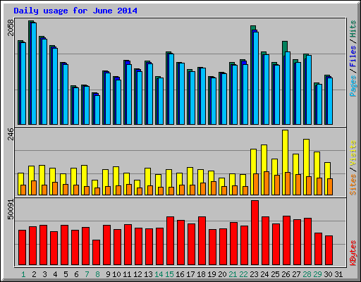 Daily usage for June 2014