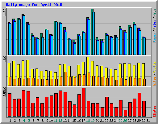 Daily usage for April 2015