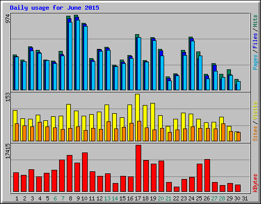 Daily usage for June 2015