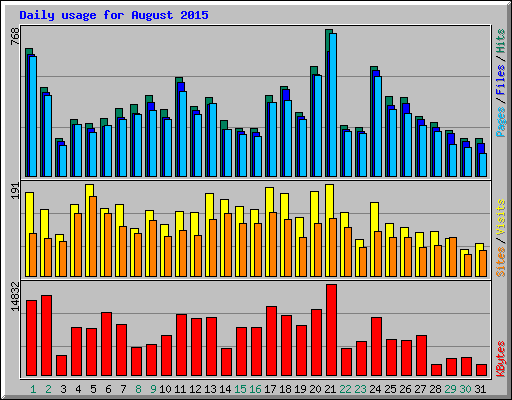 Daily usage for August 2015