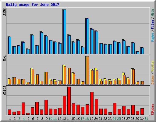 Daily usage for June 2017