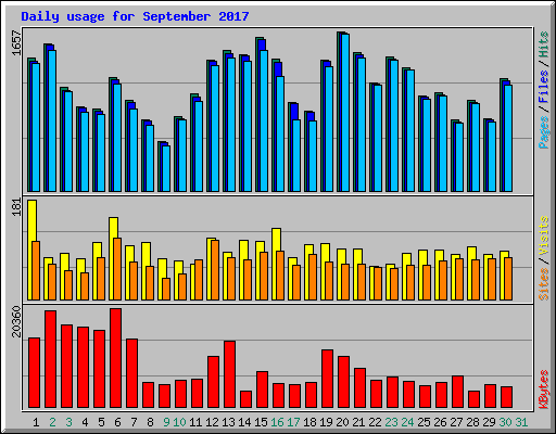 Daily usage for September 2017