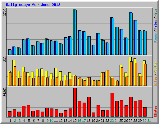 Daily usage for June 2018