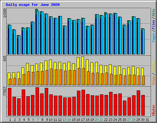 Daily usage for June 2020