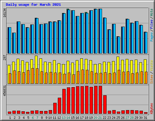 Daily usage for March 2021