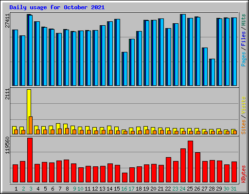 Daily usage for October 2021