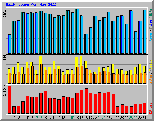 Daily usage for May 2022