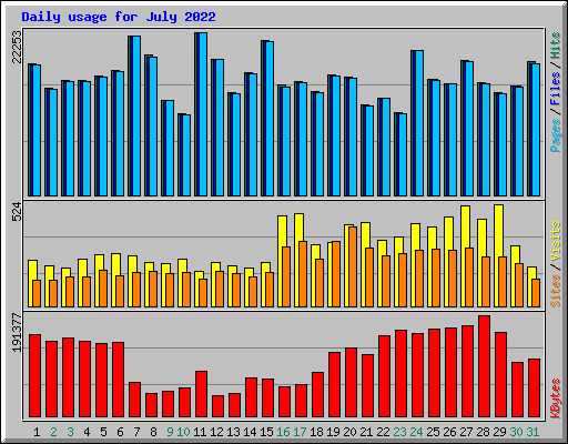 Daily usage for July 2022