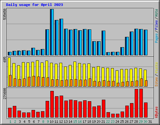 Daily usage for April 2023