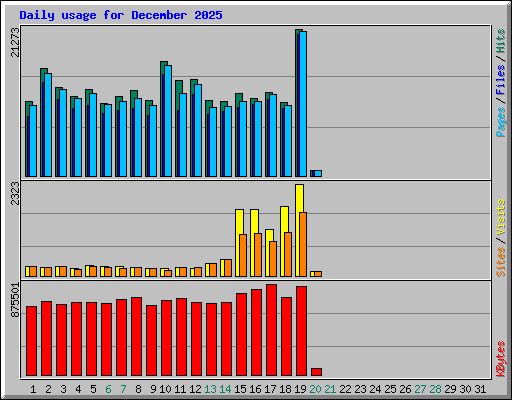 Daily usage for December 2025