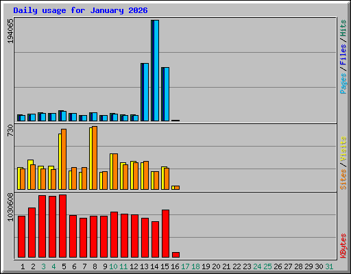 Daily usage for January 2026