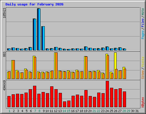Daily usage for February 2026