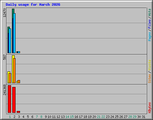 Daily usage for March 2026