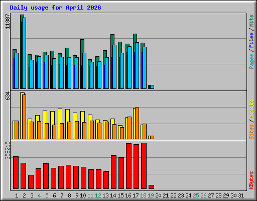 Daily usage for April 2026