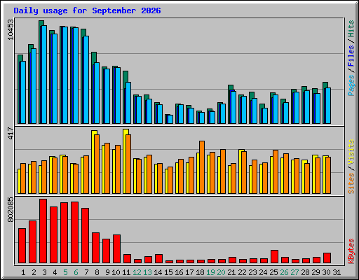 Daily usage for September 2026