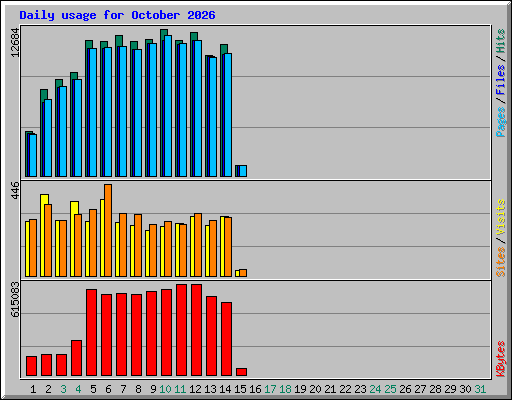 Daily usage for October 2026