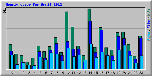 Hourly usage for April 2012