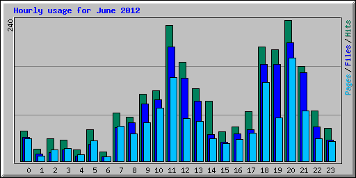Hourly usage for June 2012