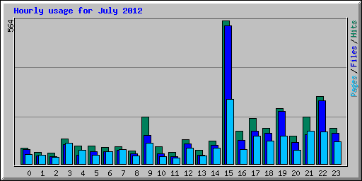 Hourly usage for July 2012