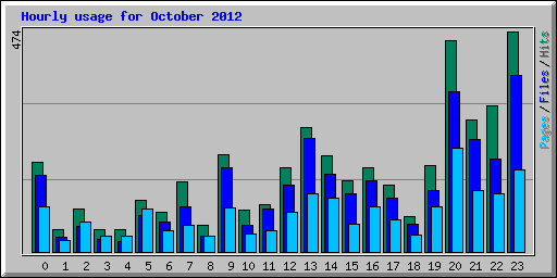 Hourly usage for October 2012