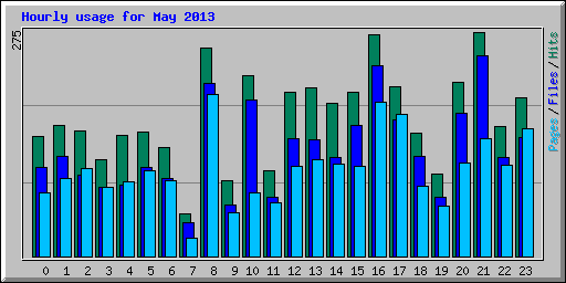 Hourly usage for May 2013