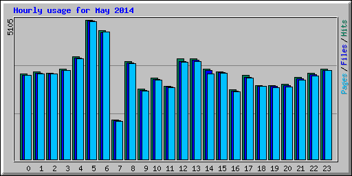 Hourly usage for May 2014