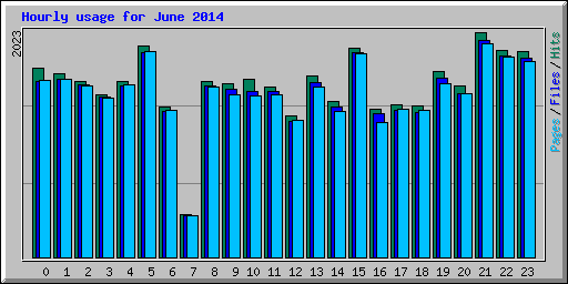 Hourly usage for June 2014