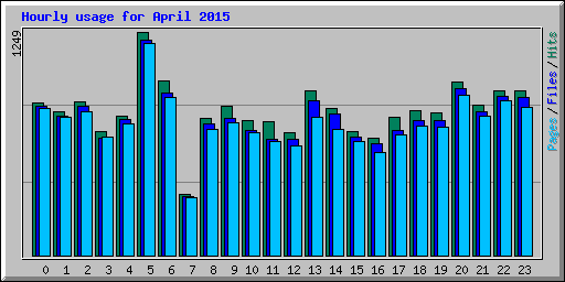 Hourly usage for April 2015