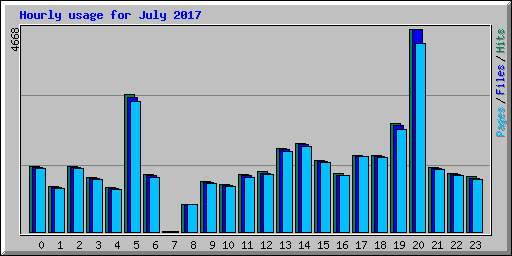 Hourly usage for July 2017