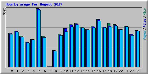 Hourly usage for August 2017
