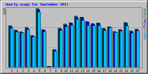 Hourly usage for September 2017