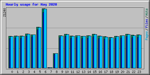 Hourly usage for May 2020