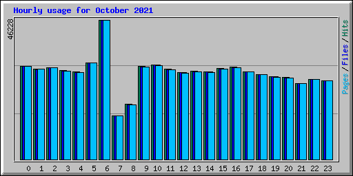 Hourly usage for October 2021