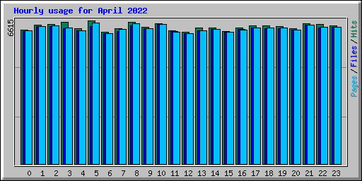 Hourly usage for April 2022