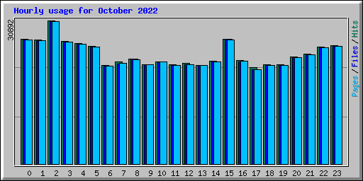 Hourly usage for October 2022