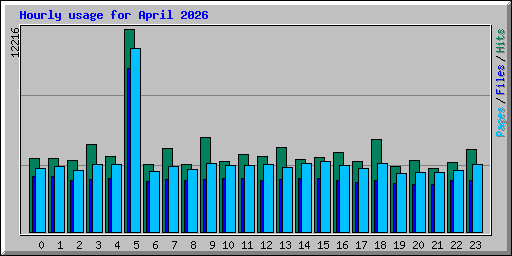 Hourly usage for April 2026